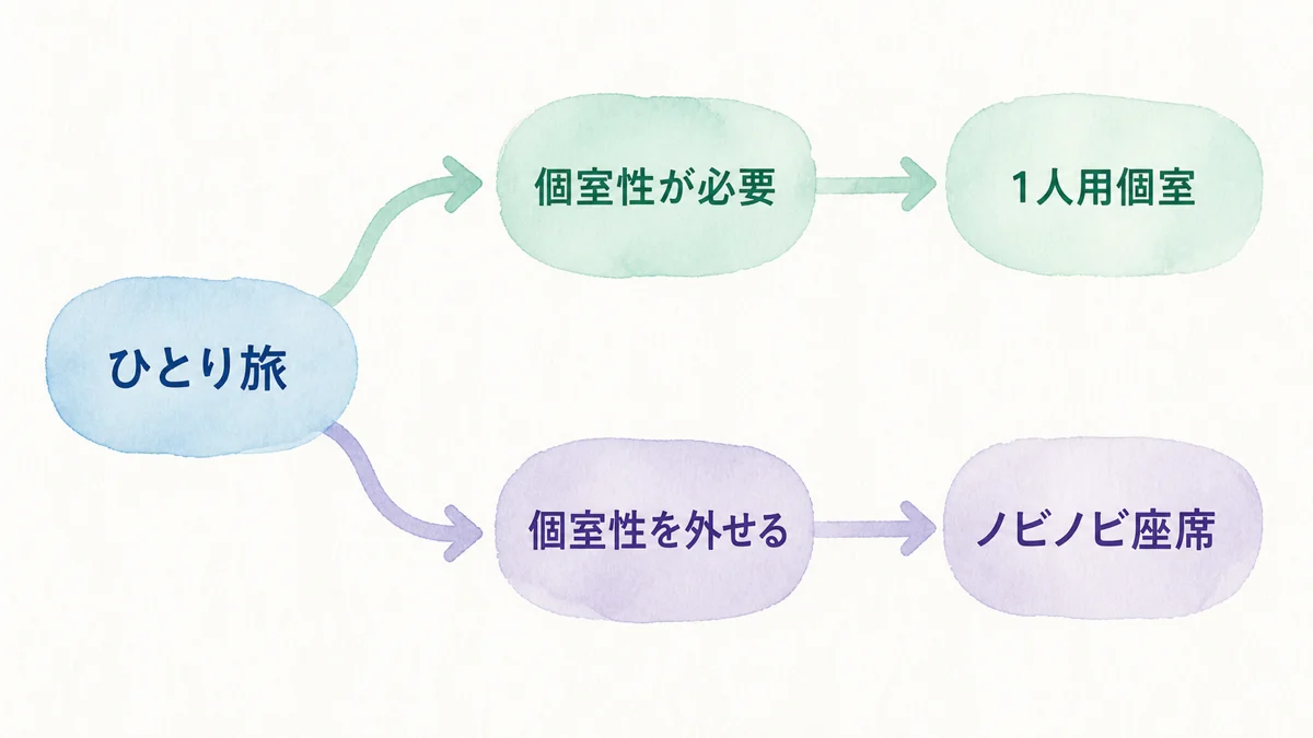 ひとり旅で個室性の必要性から1人用個室とノビノビ座席を分ける図