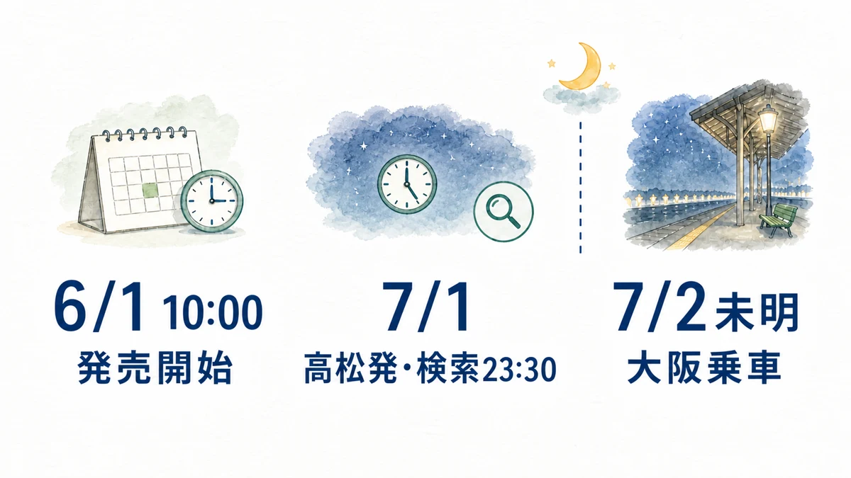 6月1日10時の発売開始から7月1日の高松出発、7月2日未明の大阪乗車までを示す時間軸