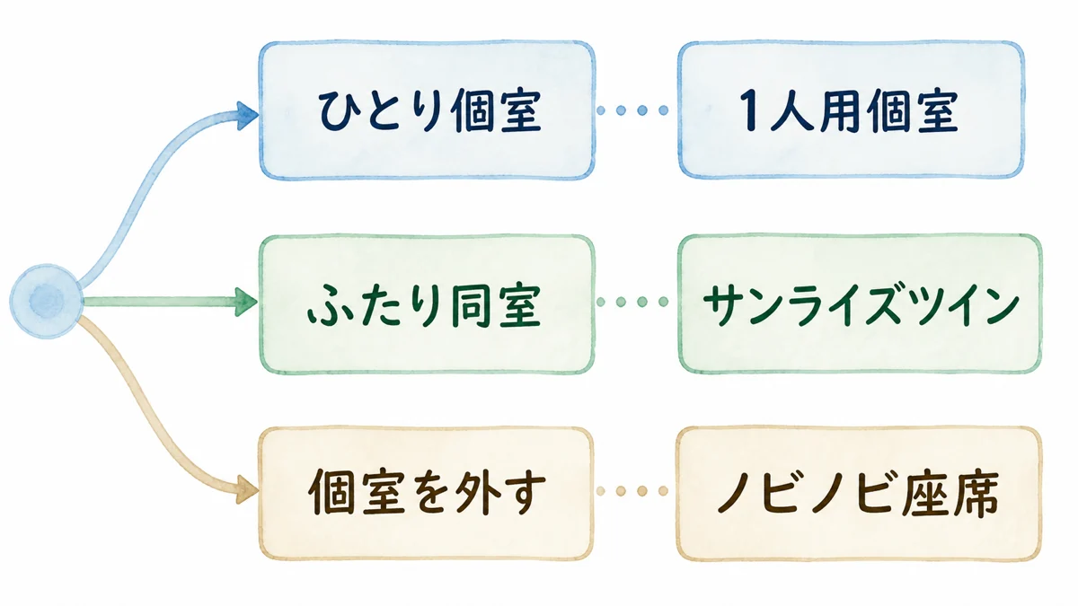 ひとり個室・ふたり同室・個室を外す条件からサンライズの候補を分ける図