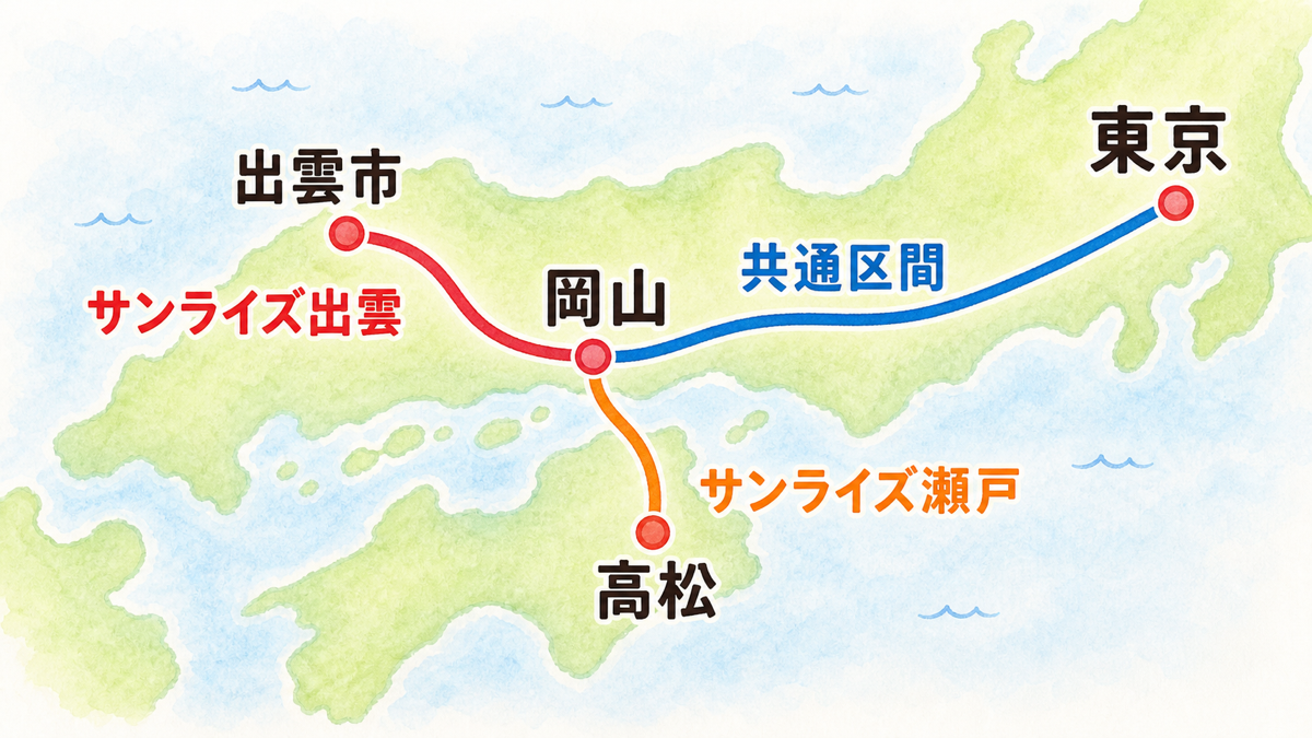 東京から岡山を共通区間として高松・出雲市へ分かれるサンライズ瀬戸・出雲の簡略路線図