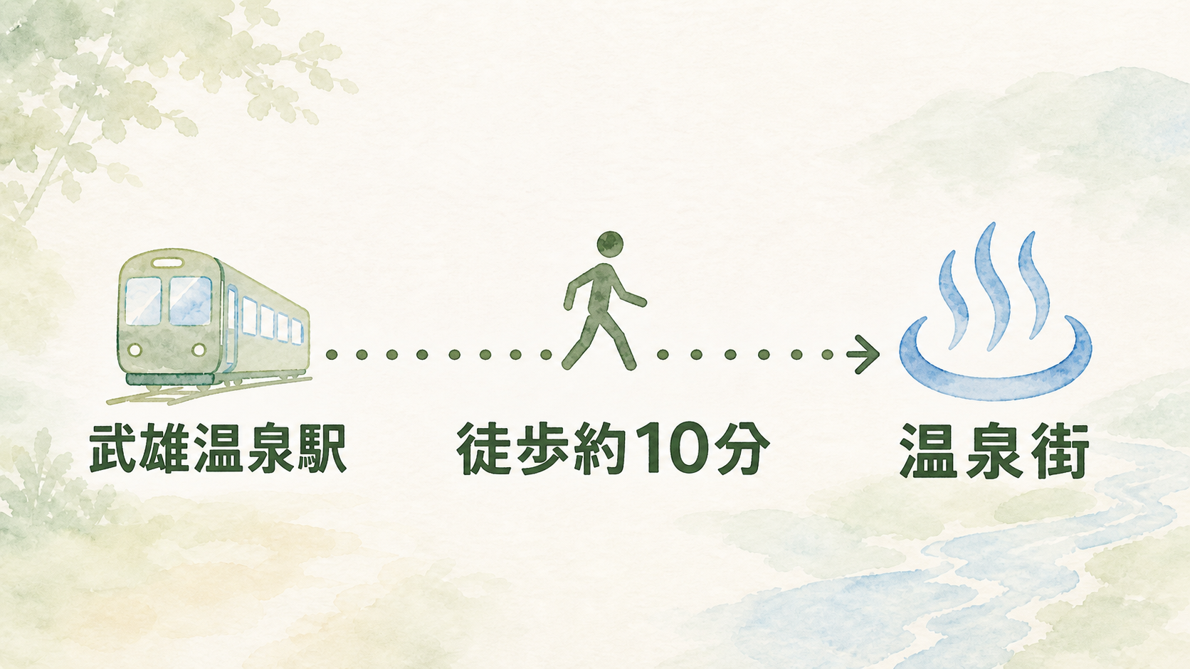 武雄温泉駅から温泉街まで徒歩約10分の最後の移動を示す図解
