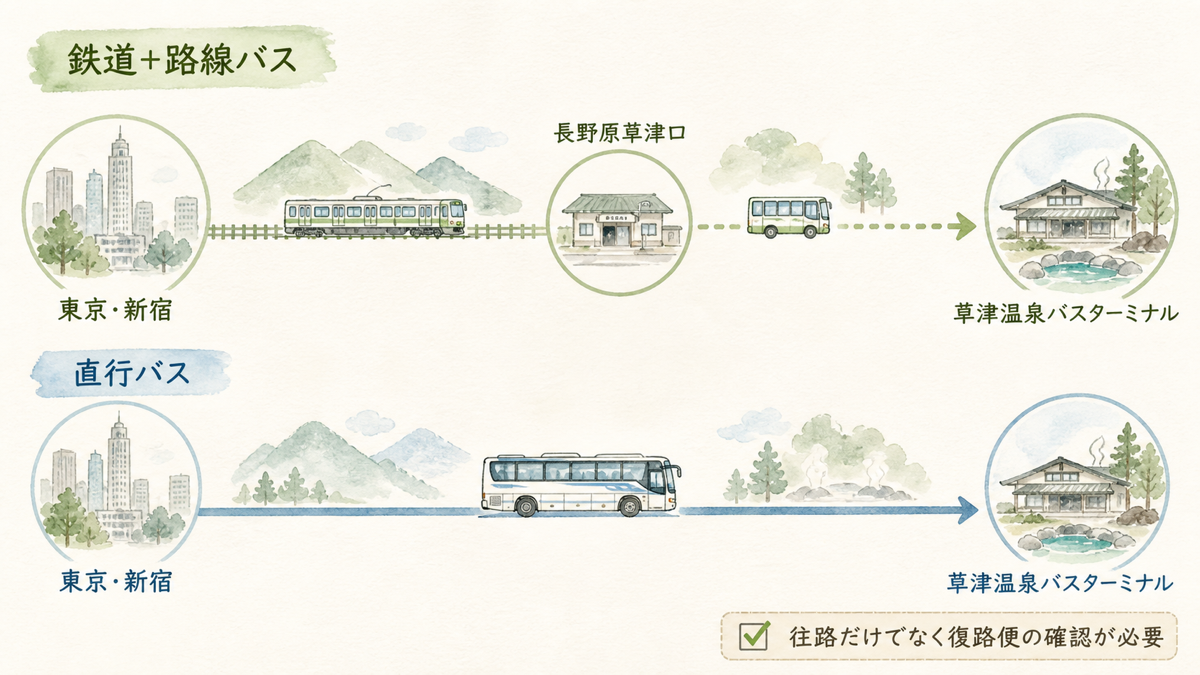東京から草津へ向かう鉄道と路線バス、直行バスの2ルート比較