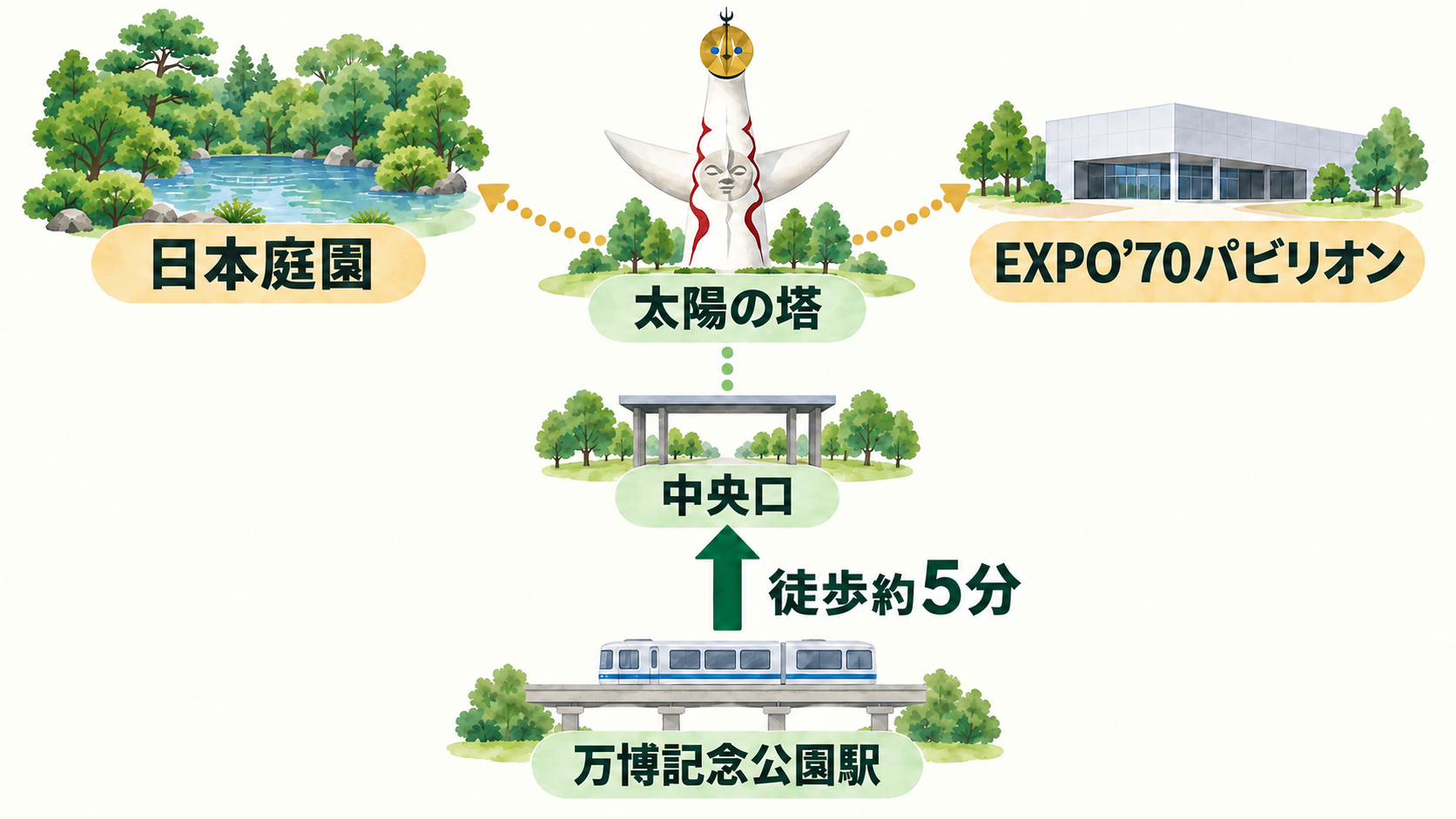 万博記念公園駅から中央口へ徒歩約5分で入り、太陽の塔を中心に日本庭園とEXPO’70パビリオンへ散策先を広げる概念図