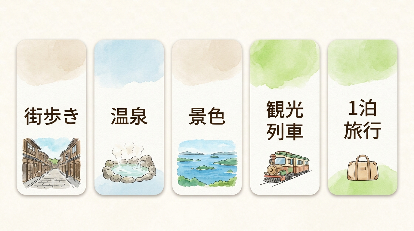 街歩き・温泉・景色・観光列車・1泊旅行の5つの目的と移動条件の比較図