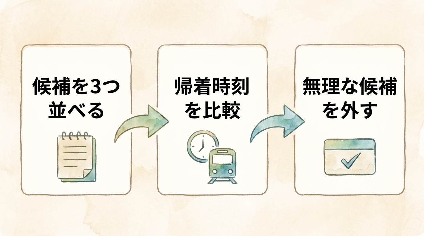 3つの候補を横並びにして帰着時刻と滞在時間から外す候補を決める比較手順の図解
