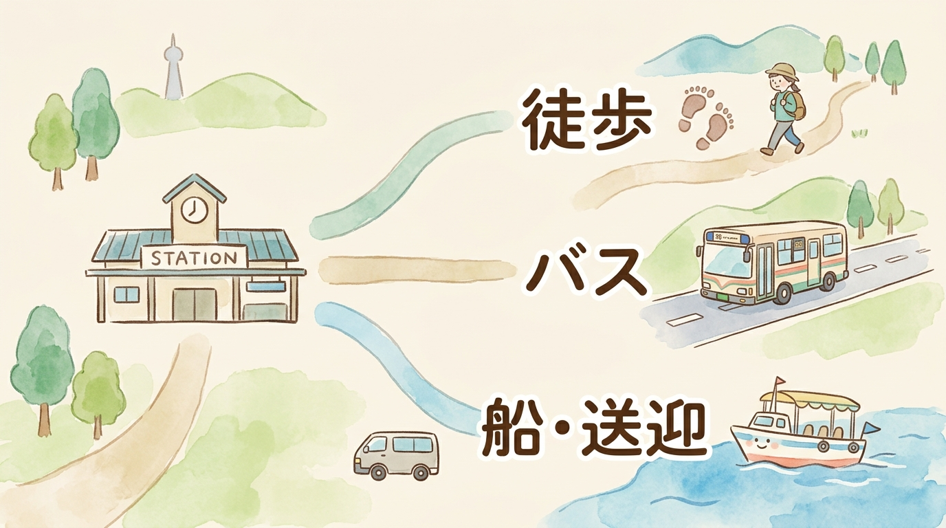 駅から最初の観光地までの移動手段(徒歩・バス・船や送迎)の3パターンを示す図解