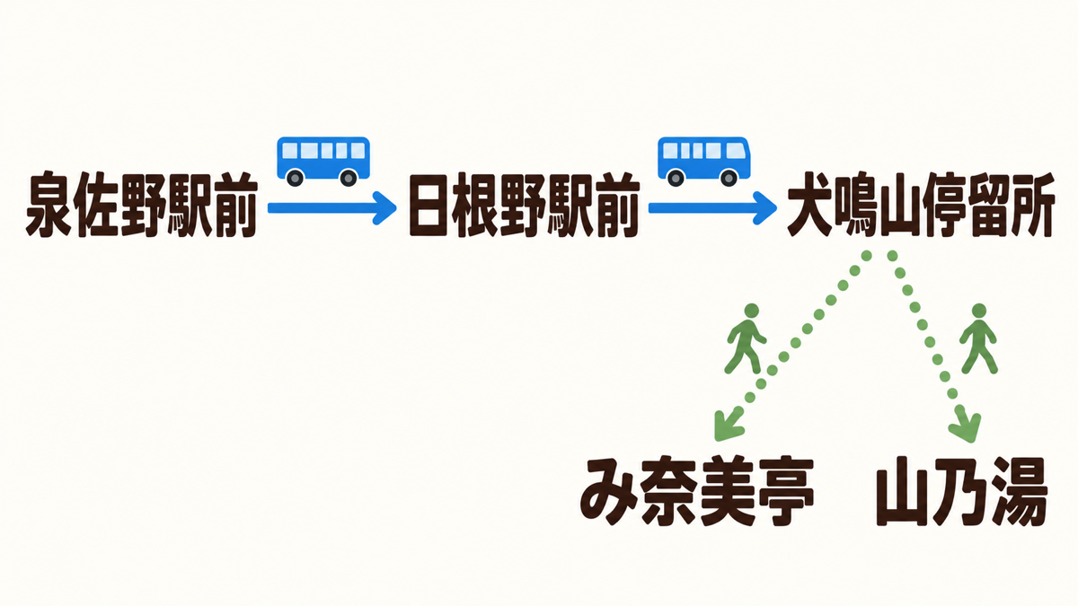 泉佐野駅前と日根野駅前から犬鳴山停留所へ向かい入浴先まで歩く模式図