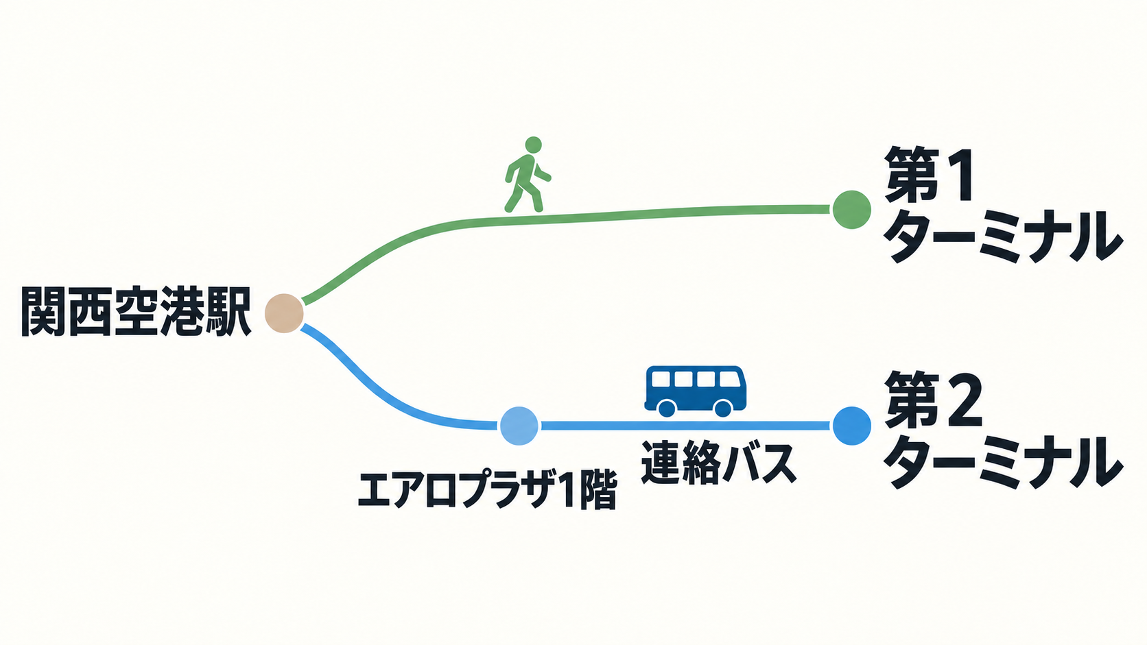 関西空港駅から第1ターミナルへは徒歩、第2ターミナルへはエアロプラザから連絡バスで向かう分岐図