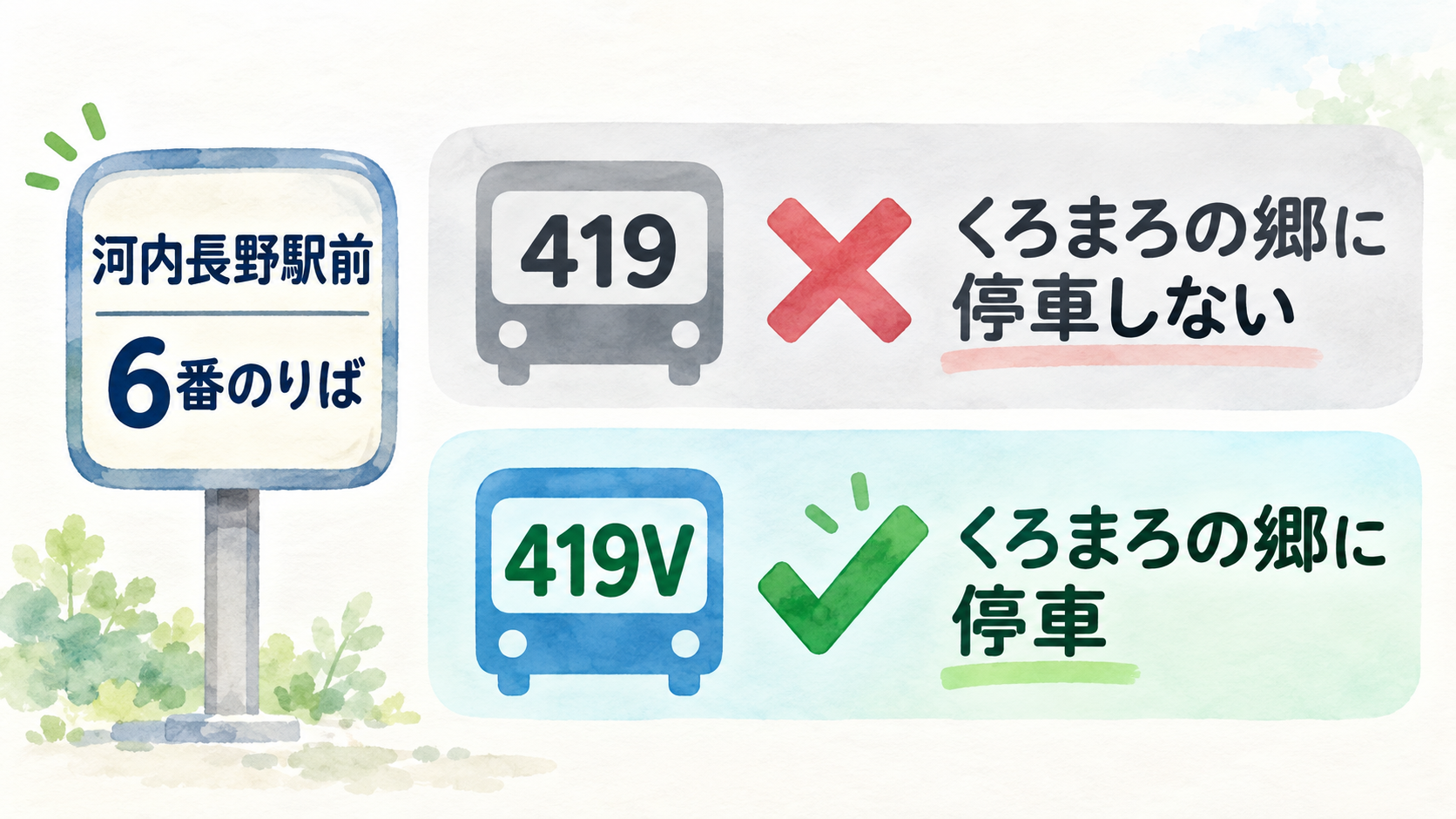 河内長野駅前6番のりばで、419はくろまろの郷に停車せず、419Vは停車すると比較した図
