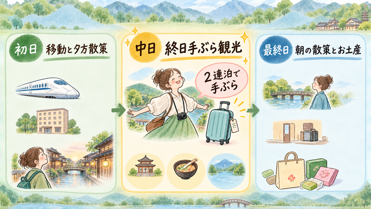 初日・中日・最終日の役割と2連泊で手ぶら観光ができる旅行スタイルを解説した図解