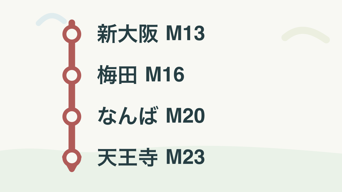 御堂筋線の新大阪M13、梅田M16、なんばM20、天王寺M23を北から順に並べた図
